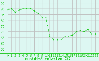 Courbe de l'humidit relative pour Cap Pertusato (2A)