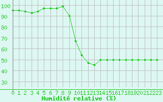 Courbe de l'humidit relative pour Recoules de Fumas (48)