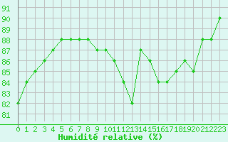 Courbe de l'humidit relative pour Paris Saint-Germain-des-Prs (75)