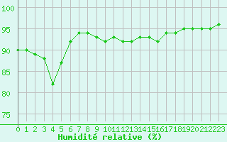 Courbe de l'humidit relative pour Castellbell i el Vilar (Esp)