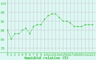 Courbe de l'humidit relative pour Sandillon (45)