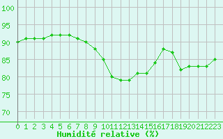 Courbe de l'humidit relative pour Nostang (56)