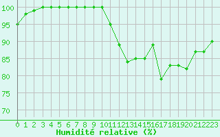 Courbe de l'humidit relative pour Landivisiau (29)