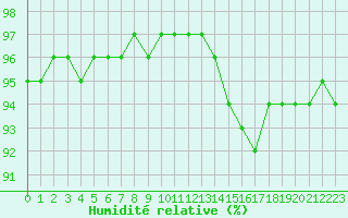 Courbe de l'humidit relative pour Chteaudun (28)