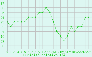 Courbe de l'humidit relative pour Lobbes (Be)