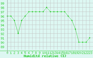 Courbe de l'humidit relative pour Aubenas - Lanas (07)