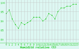 Courbe de l'humidit relative pour Lobbes (Be)