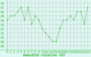 Courbe de l'humidit relative pour Mouilleron-le-Captif (85)