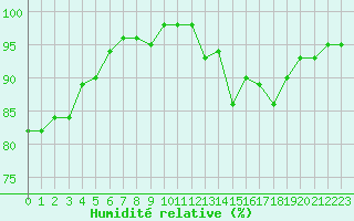 Courbe de l'humidit relative pour Gourdon (46)