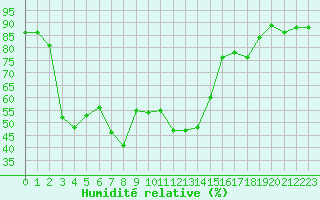 Courbe de l'humidit relative pour Lans-en-Vercors (38)