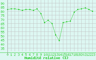 Courbe de l'humidit relative pour Saint-Vran (05)