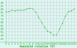 Courbe de l'humidit relative pour Aigrefeuille d'Aunis (17)