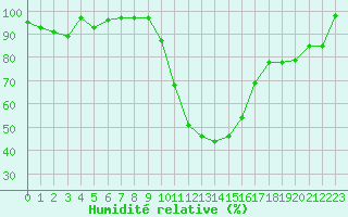 Courbe de l'humidit relative pour Saint-Girons (09)