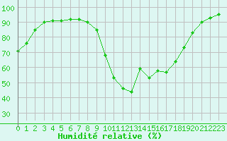 Courbe de l'humidit relative pour Sainte-Locadie (66)