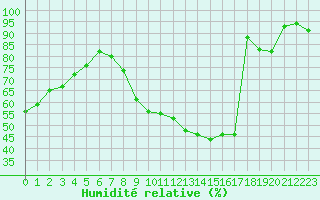 Courbe de l'humidit relative pour Albi (81)