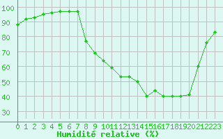 Courbe de l'humidit relative pour Charleville-Mzires (08)