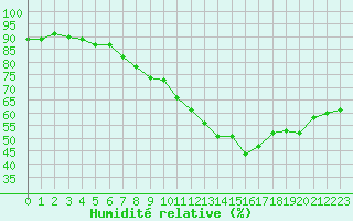 Courbe de l'humidit relative pour Paris Saint-Germain-des-Prs (75)