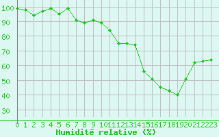 Courbe de l'humidit relative pour Saint-Cyprien (66)