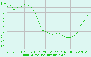 Courbe de l'humidit relative pour Luxeuil (70)
