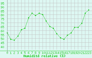 Courbe de l'humidit relative pour Grimentz (Sw)