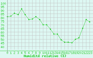 Courbe de l'humidit relative pour Albert-Bray (80)