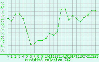 Courbe de l'humidit relative pour Strasbourg (67)