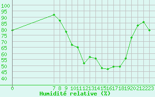 Courbe de l'humidit relative pour Douzy (08)