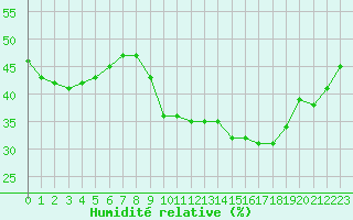 Courbe de l'humidit relative pour Aubenas - Lanas (07)