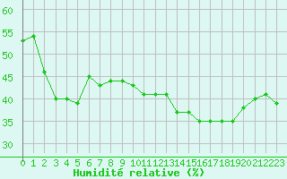 Courbe de l'humidit relative pour Nancy - Ochey (54)