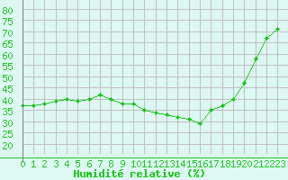 Courbe de l'humidit relative pour Besse-sur-Issole (83)