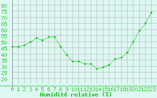 Courbe de l'humidit relative pour Nmes - Courbessac (30)