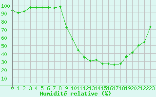 Courbe de l'humidit relative pour Romorantin (41)