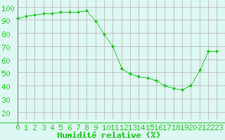 Courbe de l'humidit relative pour Tauxigny (37)