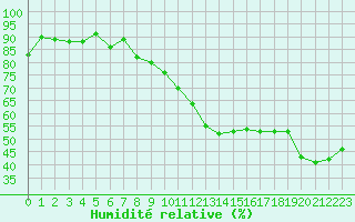 Courbe de l'humidit relative pour Sallles d'Aude (11)