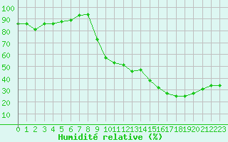 Courbe de l'humidit relative pour Selonnet (04)