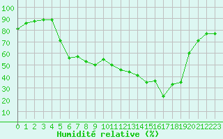 Courbe de l'humidit relative pour Cavalaire-sur-Mer (83)