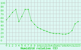 Courbe de l'humidit relative pour Carpentras (84)