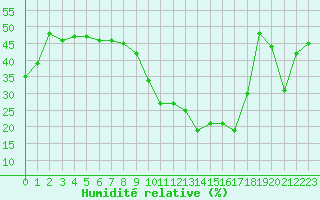 Courbe de l'humidit relative pour Bastia (2B)
