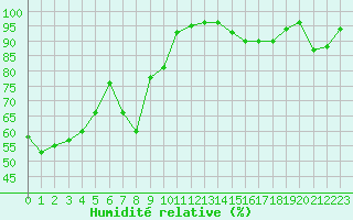 Courbe de l'humidit relative pour Mont-Aigoual (30)