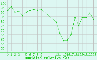 Courbe de l'humidit relative pour Charmant (16)