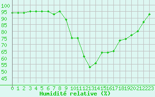 Courbe de l'humidit relative pour Potes / Torre del Infantado (Esp)