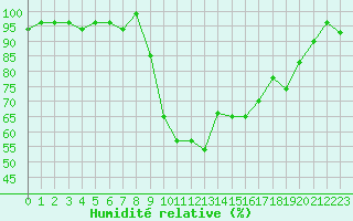 Courbe de l'humidit relative pour Figari (2A)