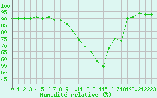 Courbe de l'humidit relative pour Angoulme - Brie Champniers (16)
