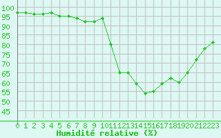 Courbe de l'humidit relative pour Beauvais (60)