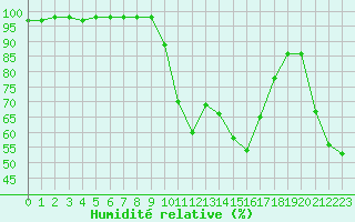 Courbe de l'humidit relative pour Pointe de Socoa (64)