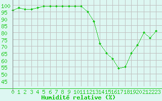 Courbe de l'humidit relative pour Chteauroux (36)