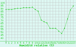 Courbe de l'humidit relative pour Saint-Dizier (52)