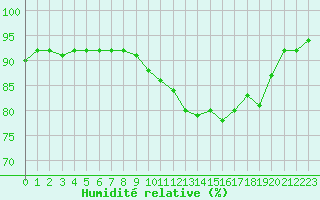 Courbe de l'humidit relative pour Ploudalmezeau (29)