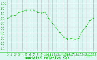 Courbe de l'humidit relative pour Sermange-Erzange (57)