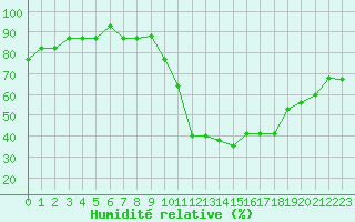 Courbe de l'humidit relative pour Liefrange (Lu)